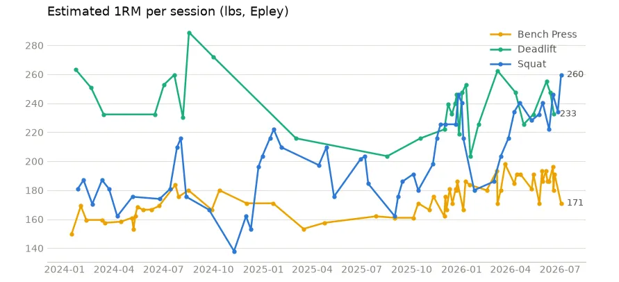 1RM per session