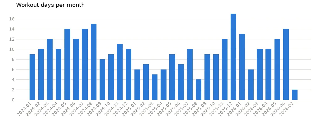 Bar chart of workout days per month